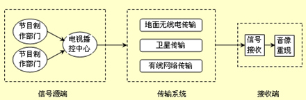 世界电视广播技术的发展历史